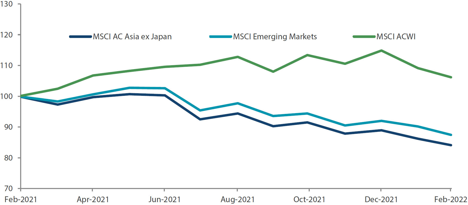 1-year market performance of MSCI AC Asia ex Japan versus Emerging Markets versus All Country World Index