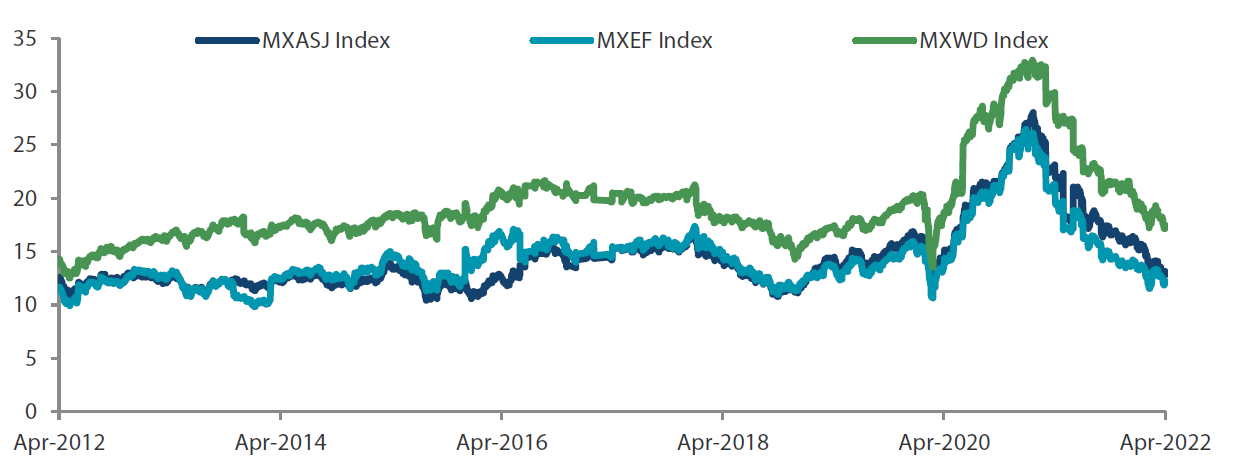  MSCI AC Asia ex Japan versus Emerging Markets versus All Country World Index price-to-earnings