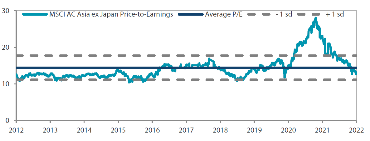 MSCI AC Asia ex Japan price-to-earnings