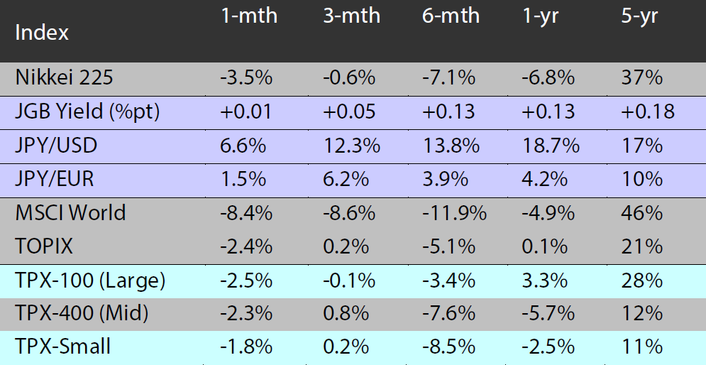 Major indices