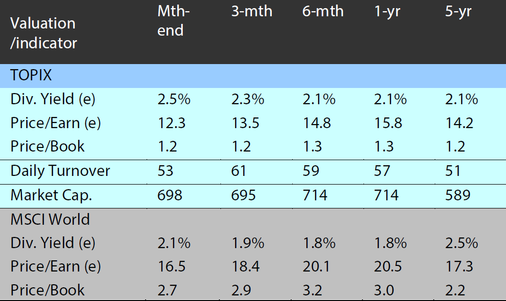 Valuation and indicators