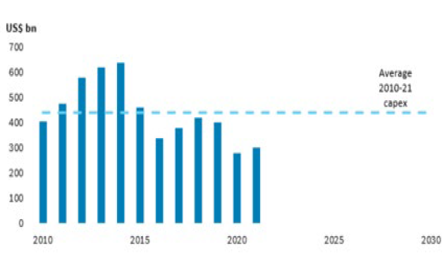 Chart 2: Energy-Upstream capex..