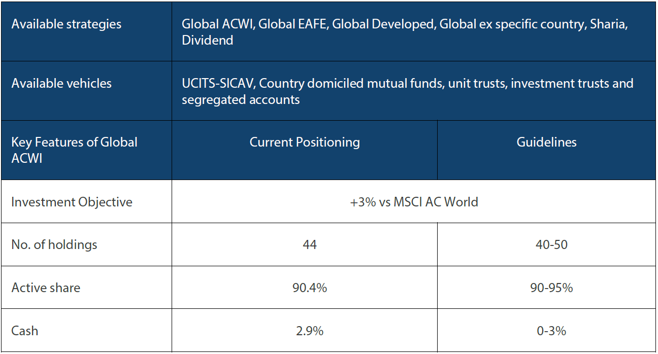 Nikko AM Global Equity: Capability profile and available funds (as of April 2022)