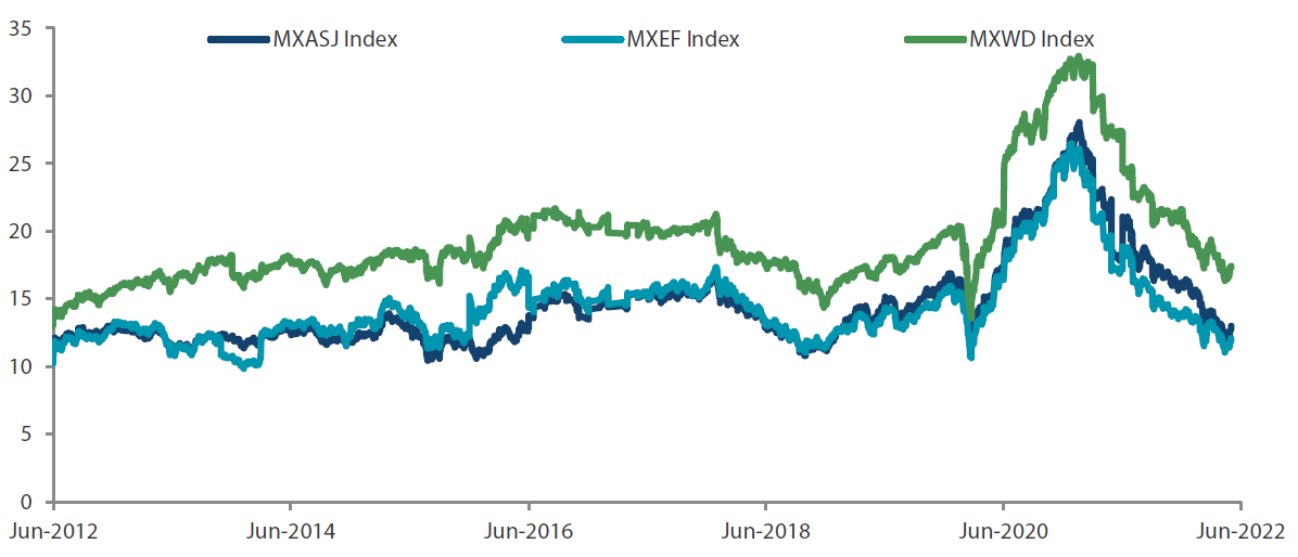  MSCI AC Asia ex Japan versus Emerging Markets versus All Country World Index price-to-earnings