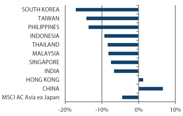 MSCI AC Asia ex Japan Index month