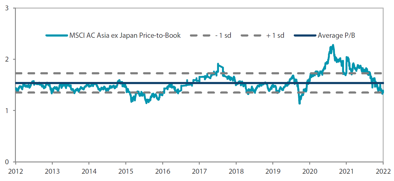  MSCI AC Asia ex Japan price-to-book