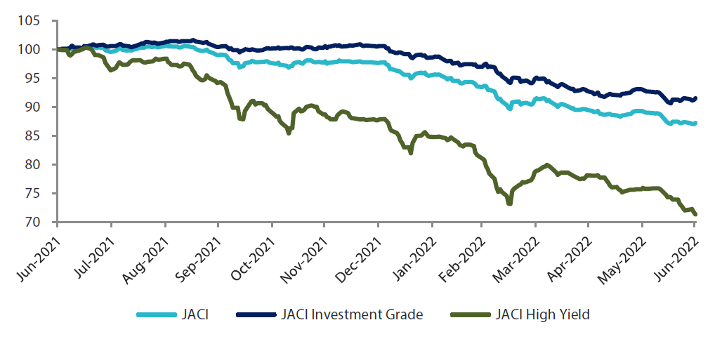 JP Morgan Asia Credit Index (JACI)