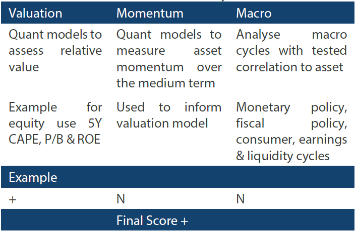 In-house research to understand the key drivers of return