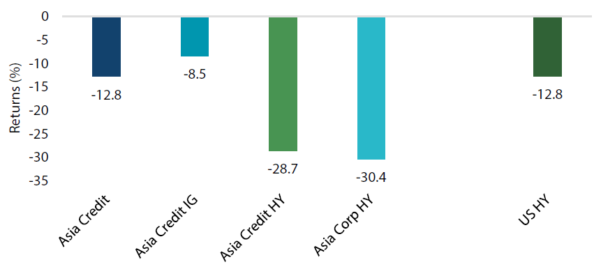 Asia credit performance (July 2021 to June 2022)