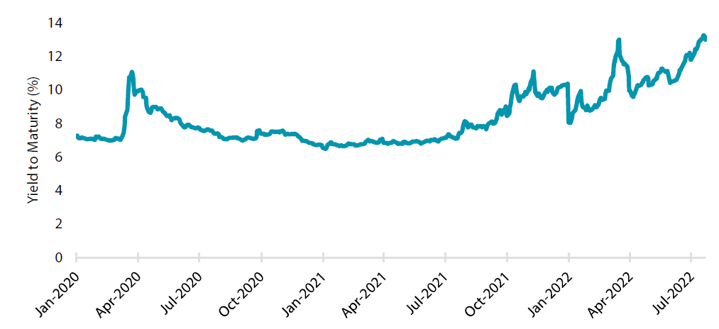 Asia corporate HY - yield