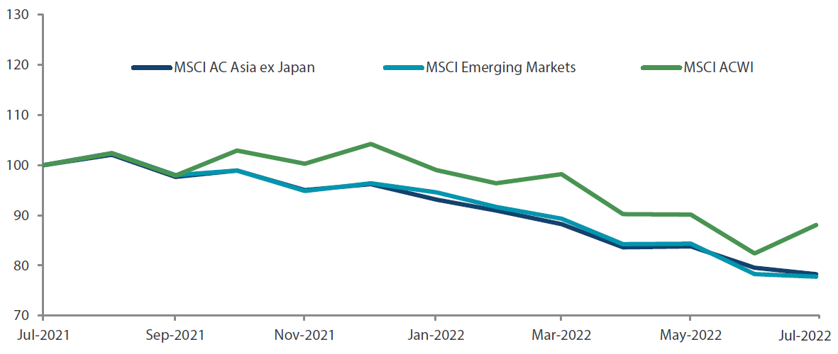  1-year market performance of MSCI AC Asia ex Japan versus Emerging Markets versus All Country World Index