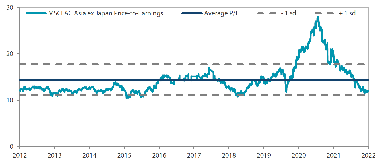  MSCI AC Asia ex Japan price-to-earnings