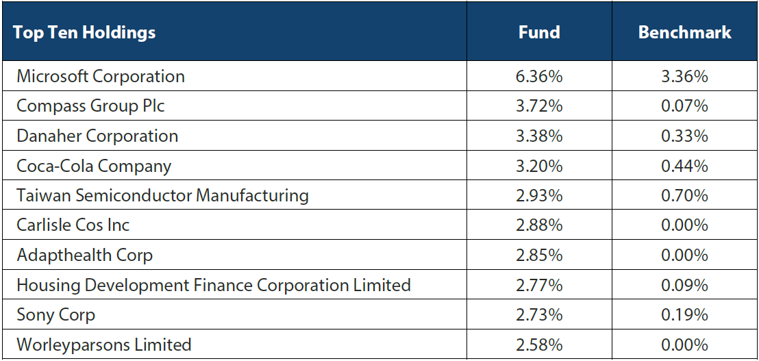 Top ten holdings