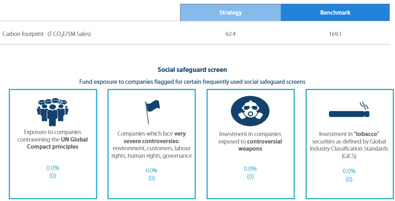 Strong ESG credentials