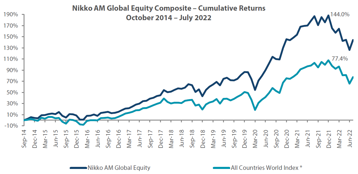 Cumulative Returns October '14 to July '22