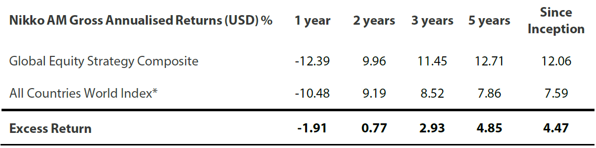 Nikko AM Gross Annualised Returns (USD)