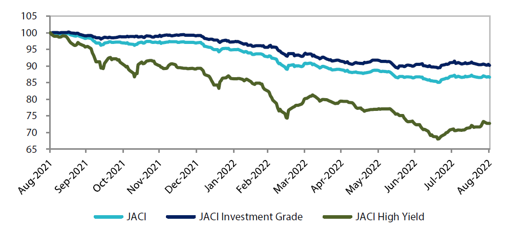 JP Morgan Asia Credit Index (JACI)