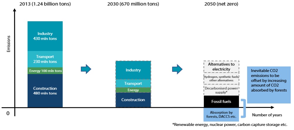 Chart 1: Japan’s roadmap for achieving carbon neutrality by 2050