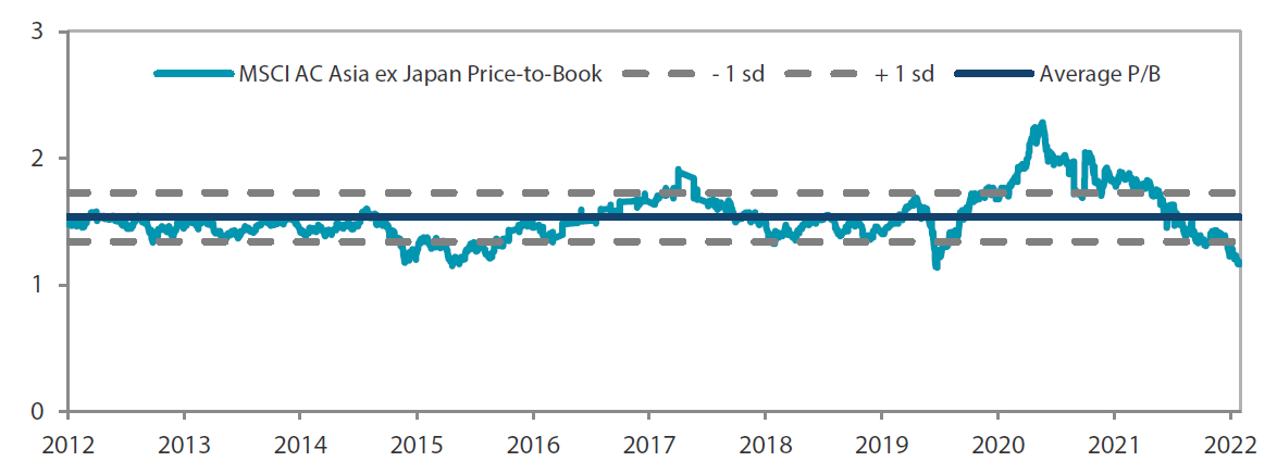  MSCI AC Asia ex Japan price-to-book