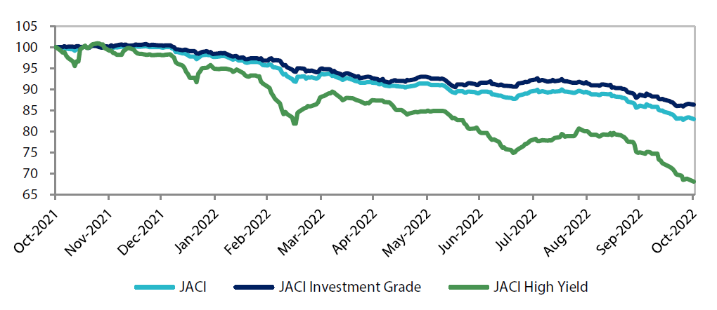 Index rebased to 100 at 29 October 2021