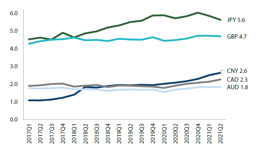 Renminbi’s share of allocation in global reserves