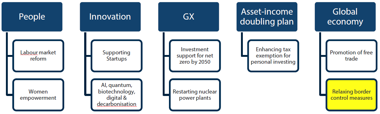 Chart 3: Japan’s “five priorities”