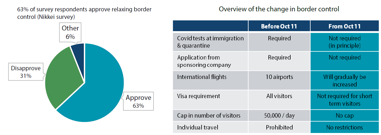 Chart 5: Japan reopens its borders amid increasing public support