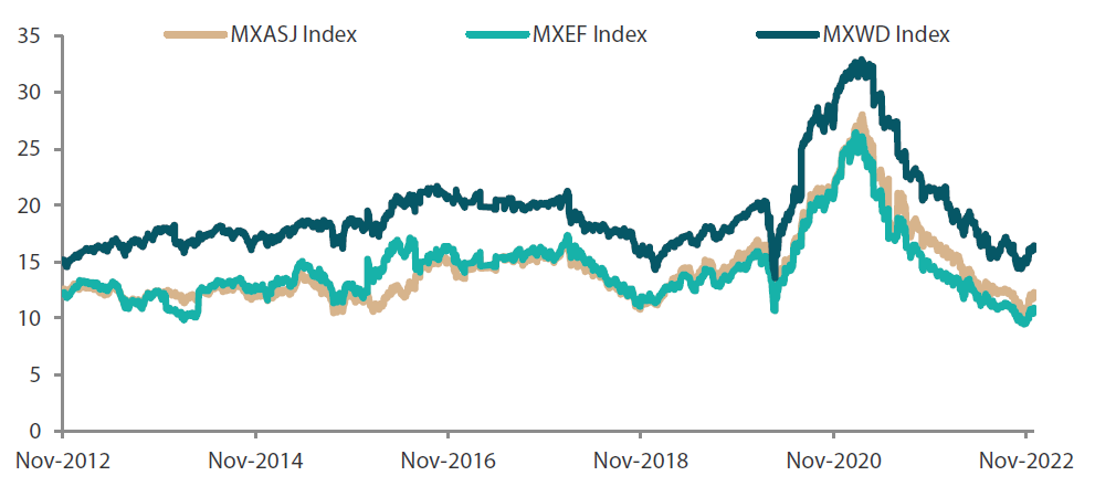 Chart 2: MSCI AC Asia ex Japan vs. Emerging Markets vs. All Country World Index price-to-earnings