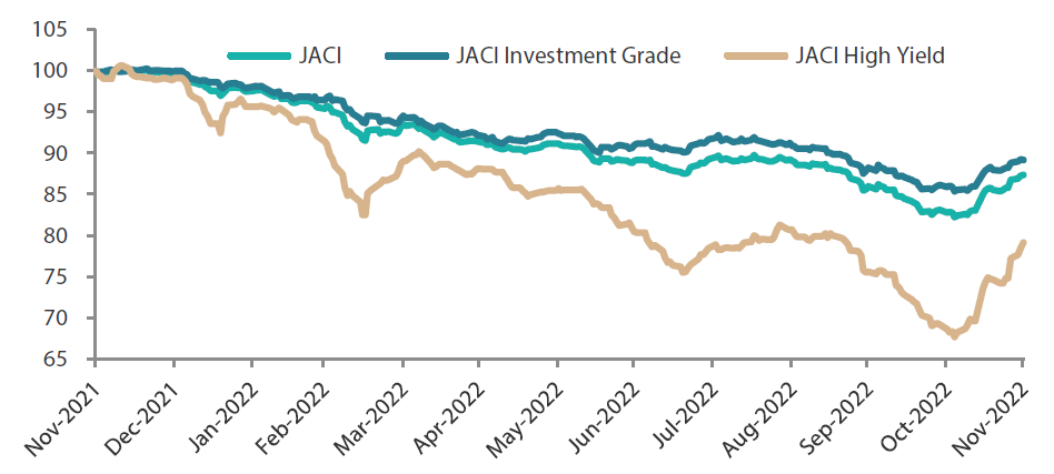 Index rebased to 100 at 30 November 2021