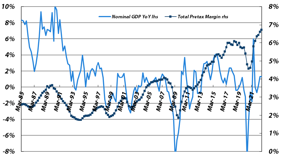 Four-quarter Average Pretax Profit Margin vs. Japanese Nominal GDP YoY Growth