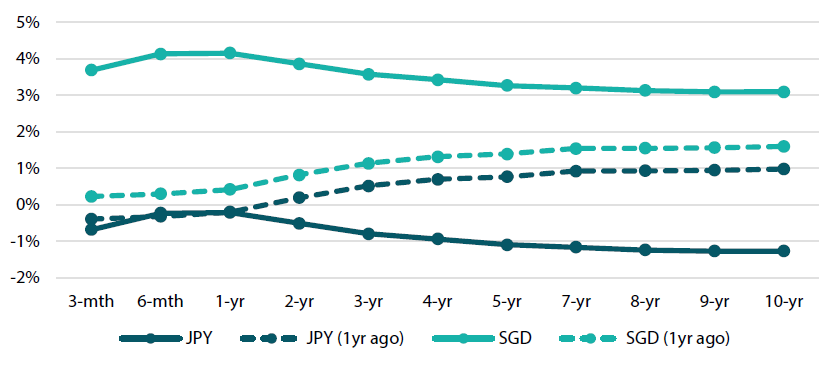 Chart 2: FX-hedged US Treasury yield curves