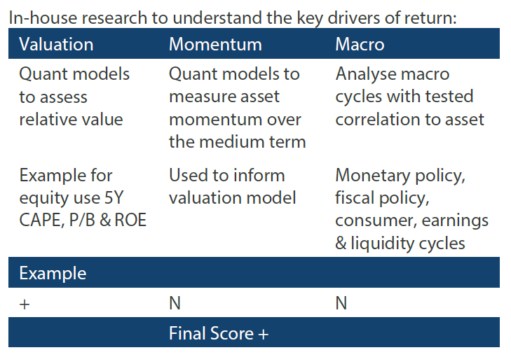 In-house research to understand the key drivers of return