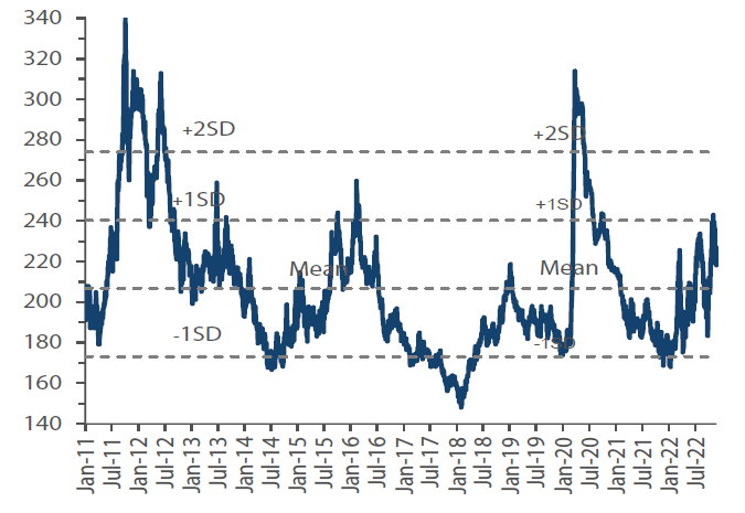 Chart 1: Asian High-Grade Spread