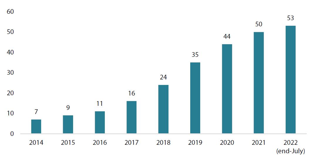 Chart 9: Number of shareholder activists in Japan