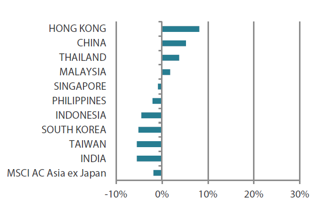 MSCI AC Asia ex Japan Index month