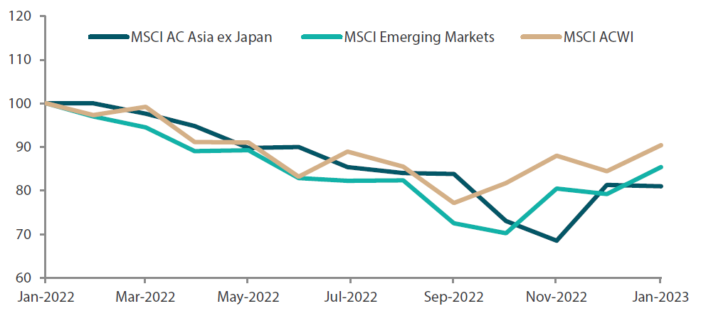 Chart 1: 1-yr market performance of MSCI AC Asia ex Japan vs. Emerging Markets vs. All Country World Index