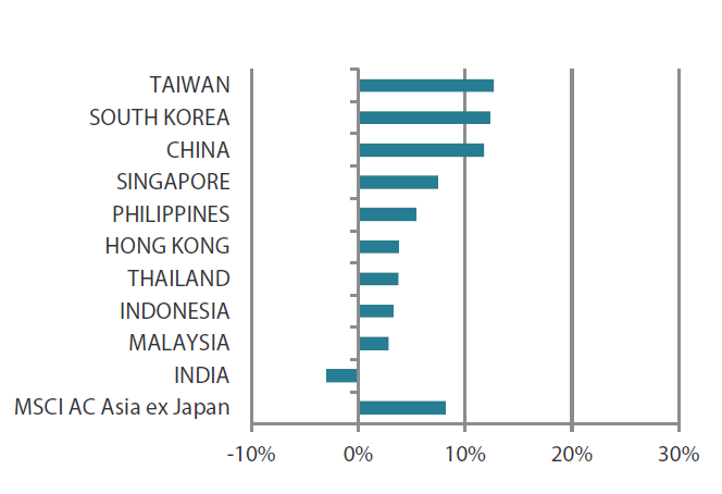 MSCI AC Asia ex Japan Index month