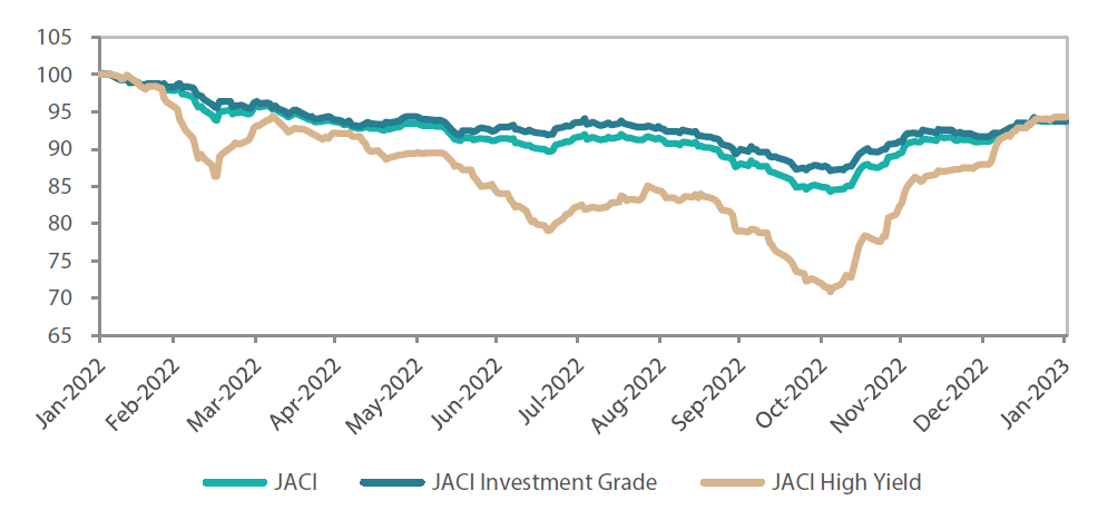 Index rebased to 100 at 31 January 2022