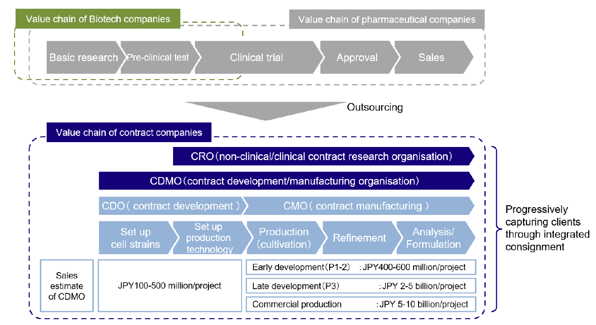 Business models of pharmaceutical companies and contract companies