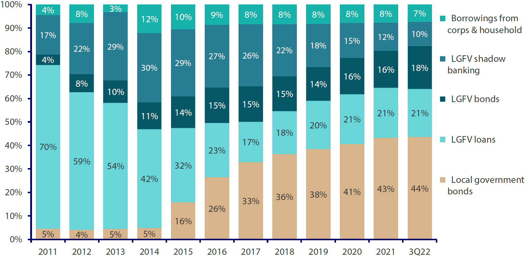 Breakdown of China’s local government debt by channels