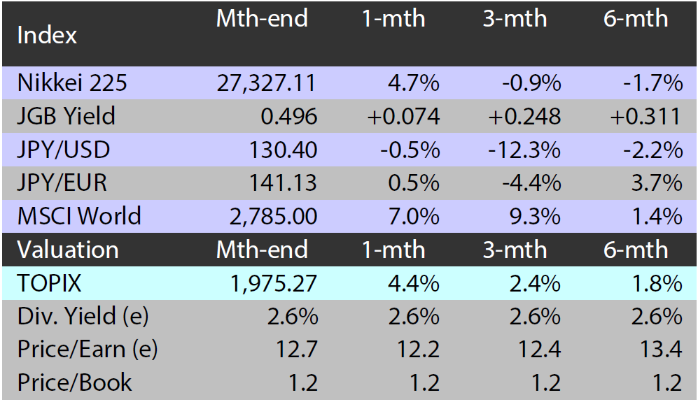 Major indices