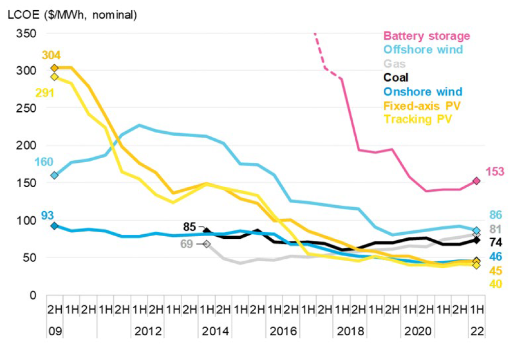 Chart 2: Global levelised cost of electricity benchmarks, 2009-2022