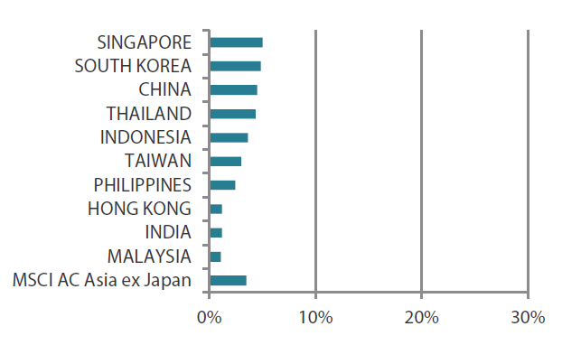 MSCI AC Asia ex Japan Index month