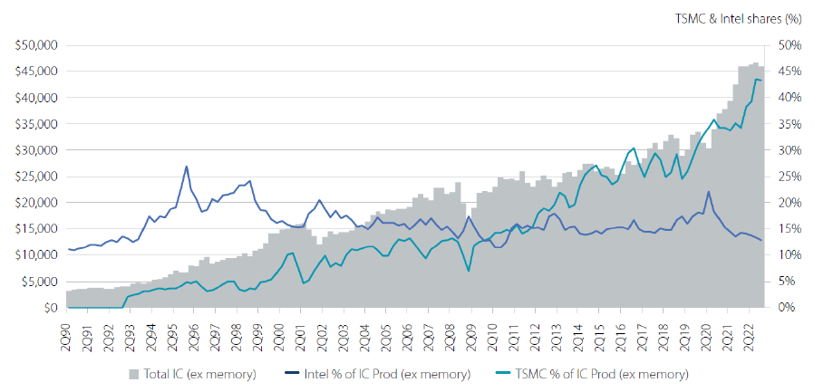 Total integrated circuit ex memory revenue (US dollar [USD] million)