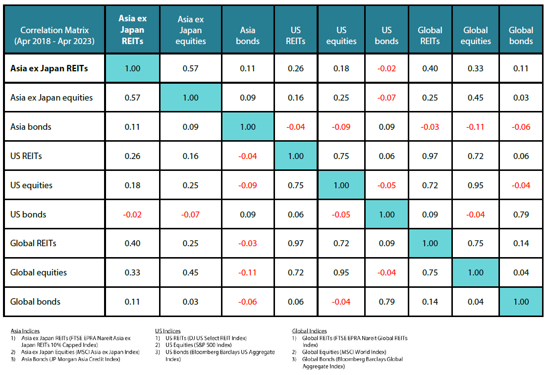 Table 2: Correlation matrix