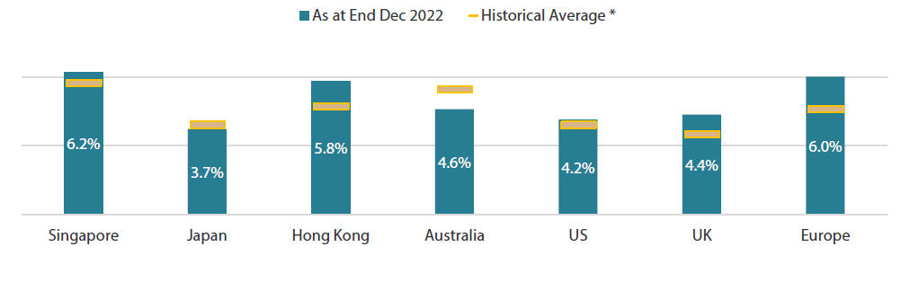 Dividend yields (1-year forward estimates)