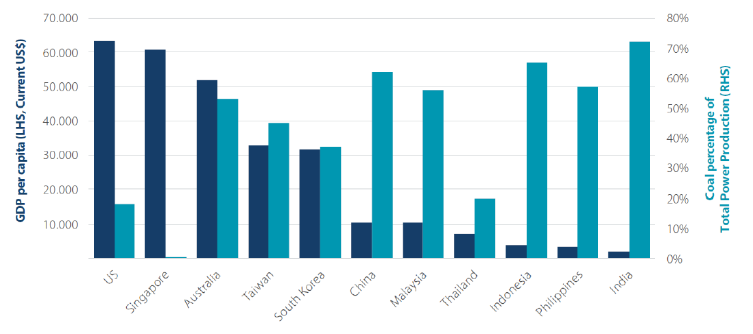 GDP per capita in Asia, coal as a percentage of total power production