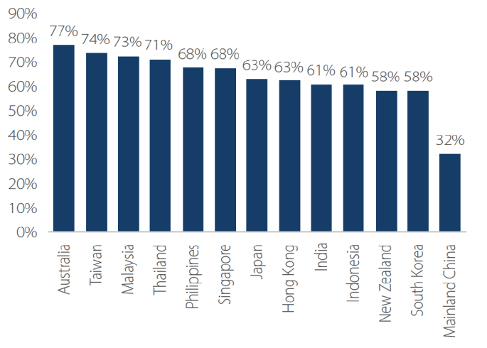 Average E&S disclosure rate across different countries (MSCI ACWI) – February 2023