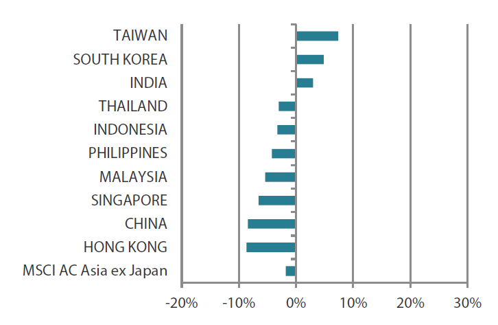 MSCI AC Asia ex Japan Index month