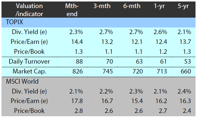 Major market indices TOPIX